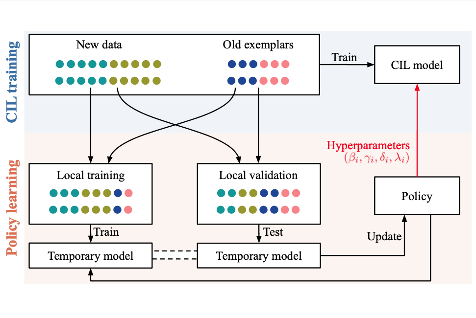 Online Hyperparameter Optimization for Class-Incremental Learning