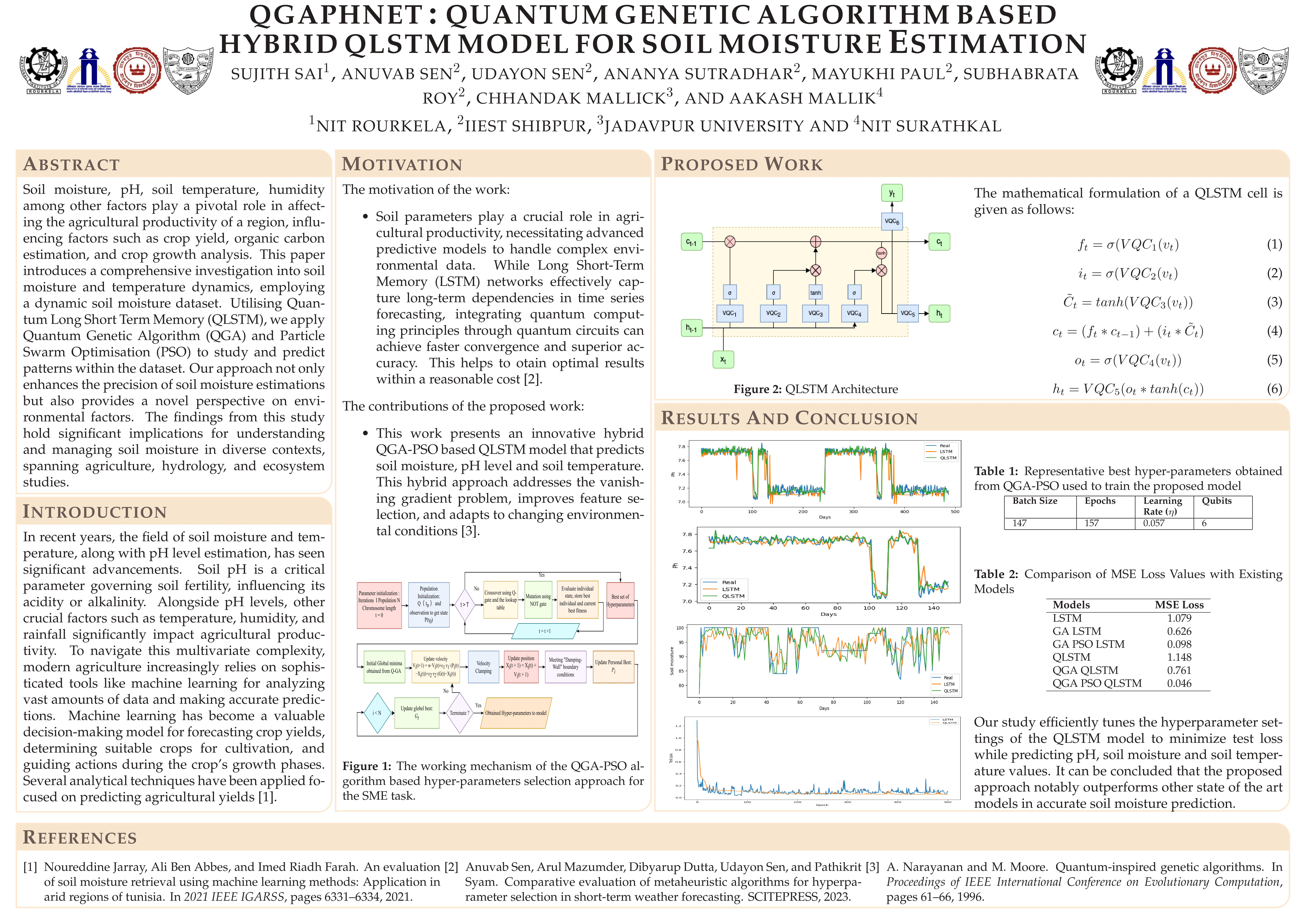 QGAPHnet: Quantum Genetic Algorithm Based Hybrid QLSTM Model for Soil Moisture Estimation