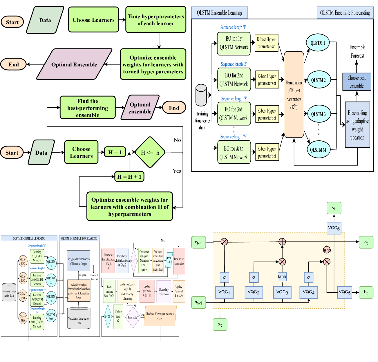 QGAPHEnsemble : Combining Hybrid QLSTM Network Ensemble via Adaptive Weighting for Short Term Weather Forecasting.