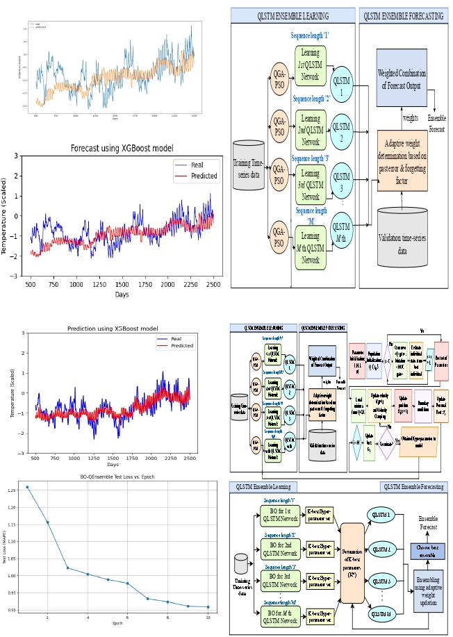 A Survey of Hyperparameter Selection Methods for Weather Forecasting using State-of-the-Art Machine Learning Algorithms