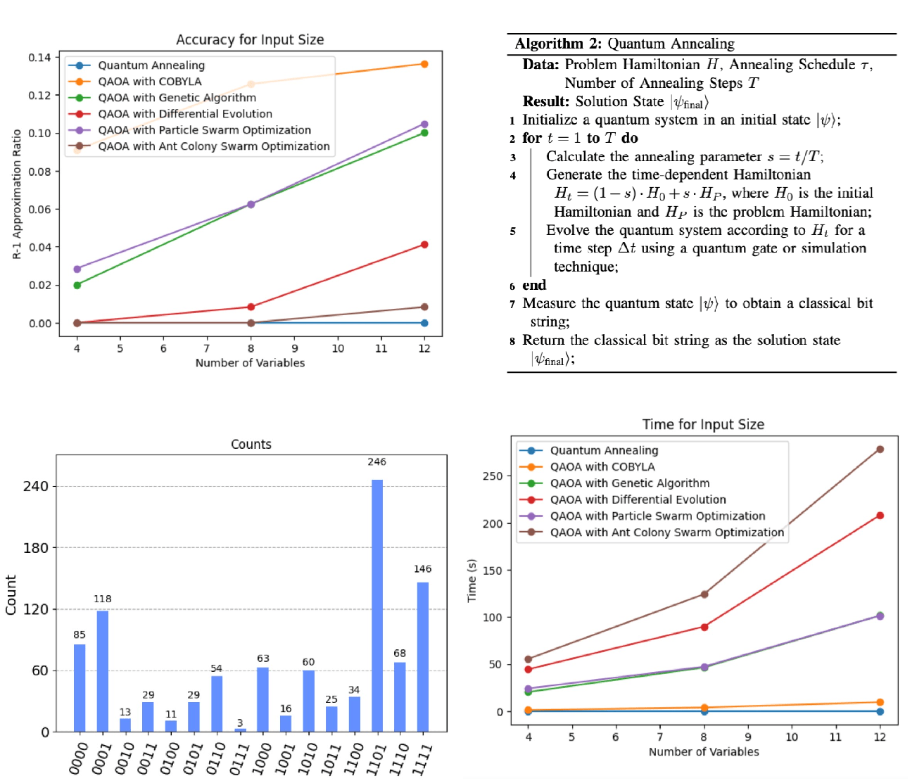 Benchmarking metaheuristic-integrated qaoa against quantum annealing