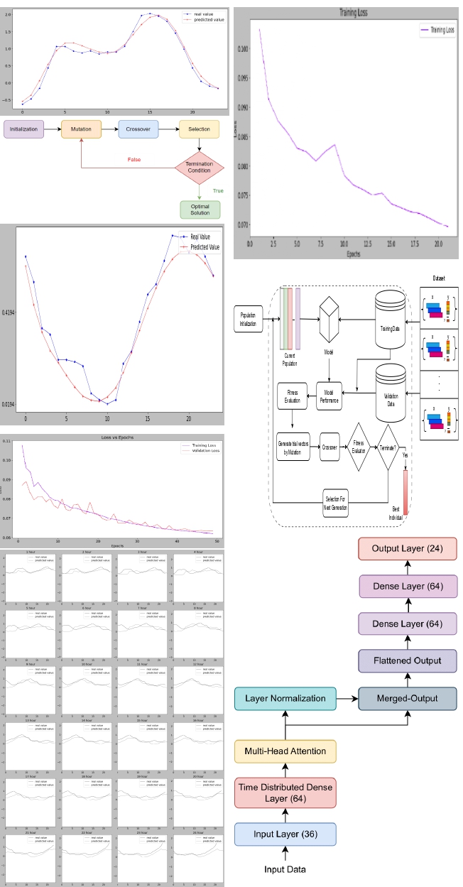 Differential evolution algorithm based hyper-parameters selection of transformer neural network model for load forecasting